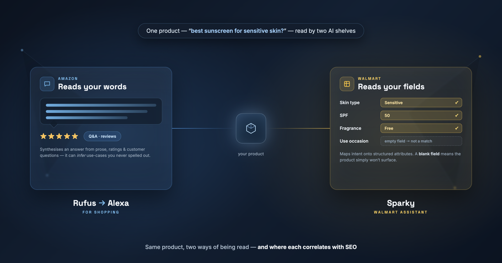 A blue 'reads your words' panel and a gold 'reads your fields' panel either side of a product node, comparing how Rufus and Sparky read a listing