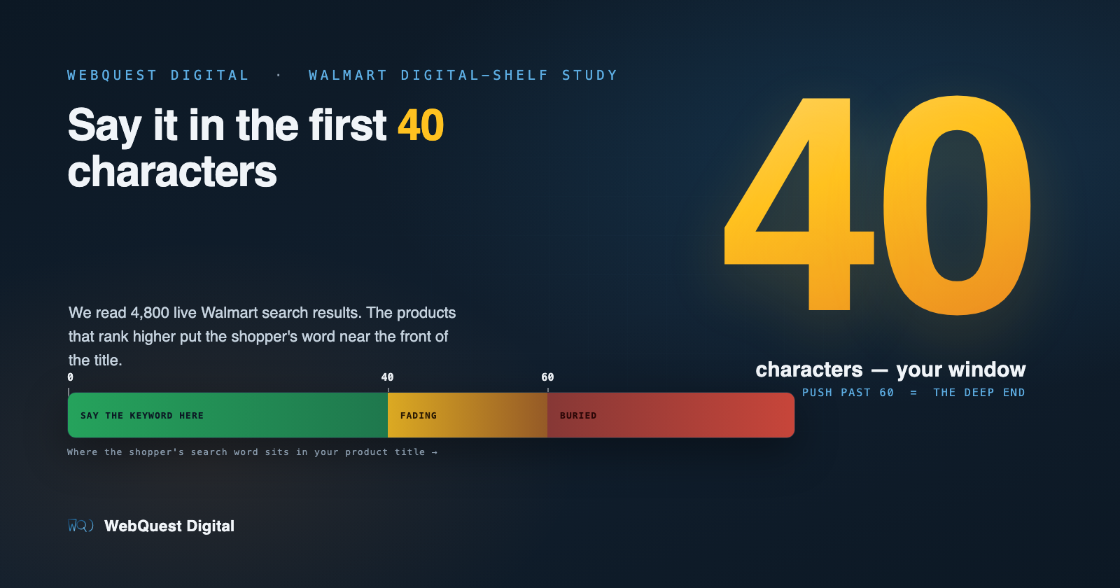 A dark-navy data-viz banner with a large gold '40' and a product-title ruler split into a green 'say the keyword here' zone, an amber 'fading' zone, and a red 'buried' zone past 60 characters