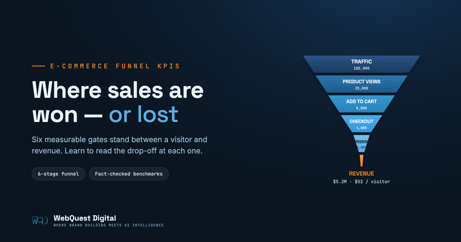 Where sales are won or lost — a dark-navy banner with a six-stage e-commerce funnel narrowing from 100,000 visitors to an orange revenue tip