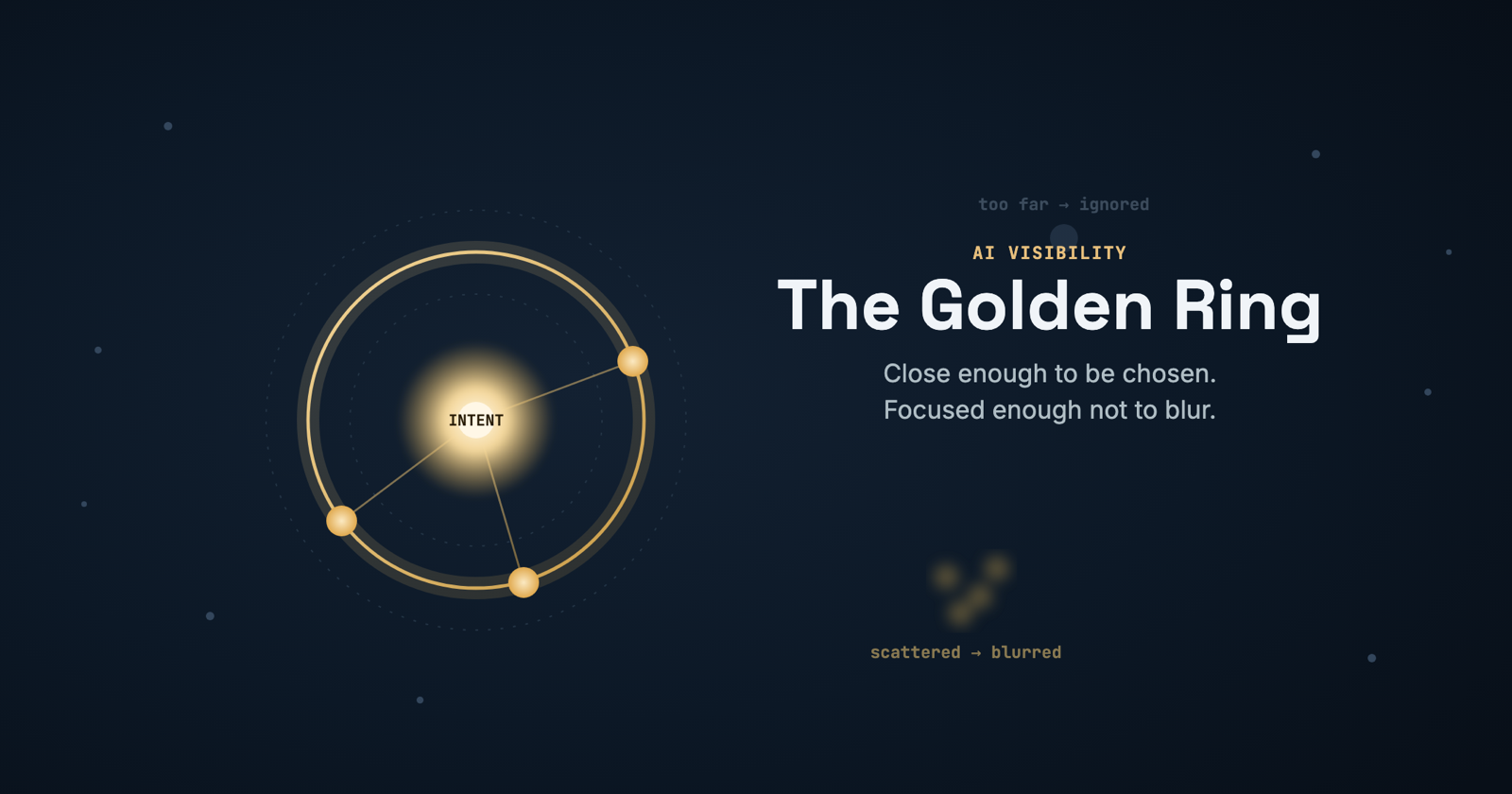 The Golden Ring — a dark-navy banner with a glowing intent star ringed by a gold band of in-ring keyword nodes, and scattered, too-far nodes fading out beyond it