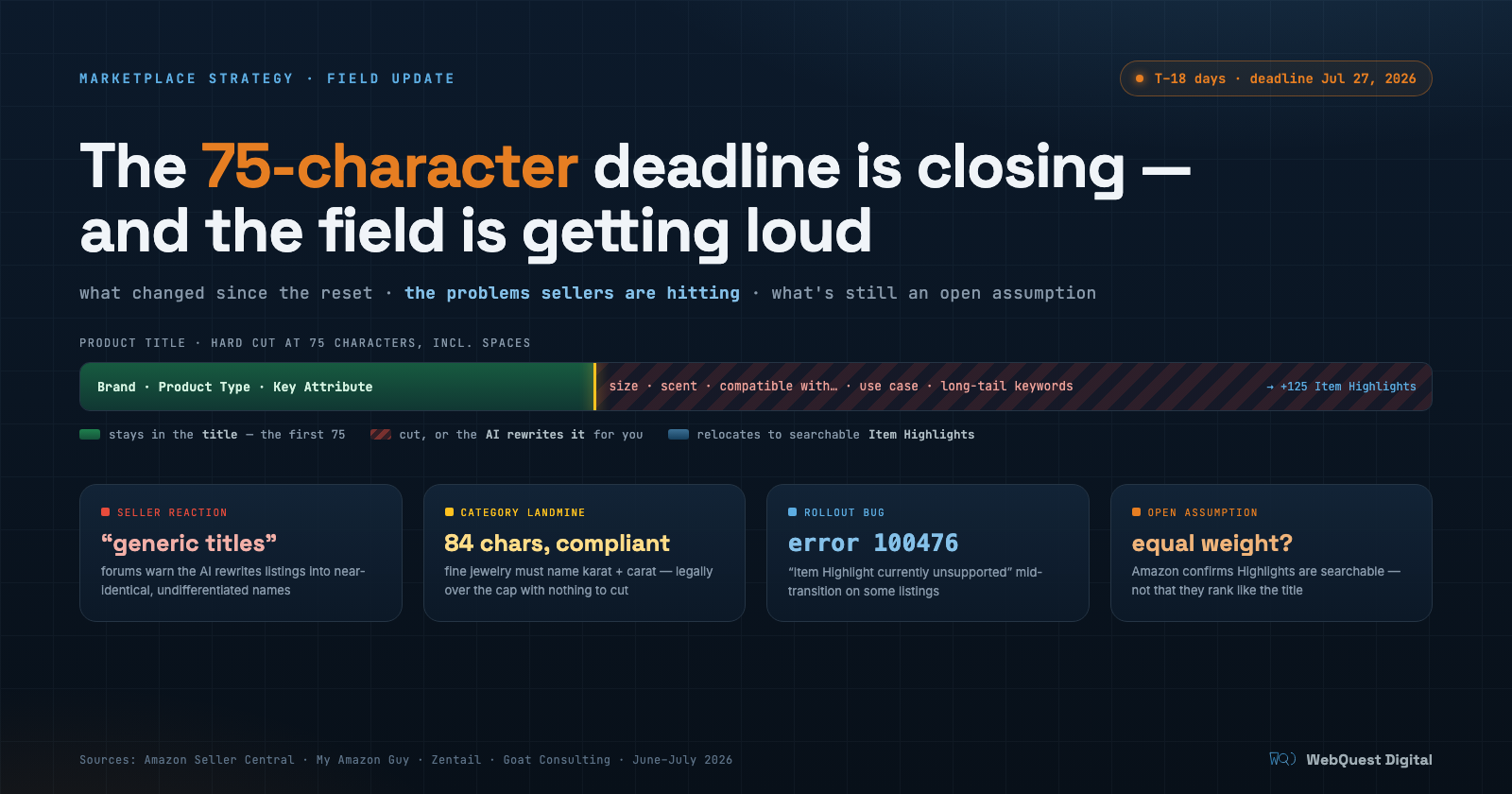 The 75-character countdown — a dark-navy data-viz banner with a product-title ruler cut at 75 characters, the overflow flagged to a +125 Item Highlights field, four field-signal cards and a T-minus-18-days countdown to July 27, 2026
